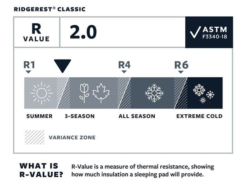 Therm-A-Rest Ridgerest Classic Slaapmat - Regular 3 Therm-A-Rest Ridgerest Classic Slaapmat - Regular - Afbeelding 3